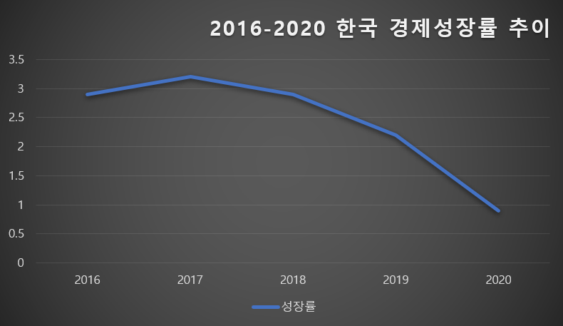 한국 경제성장률 추이.png