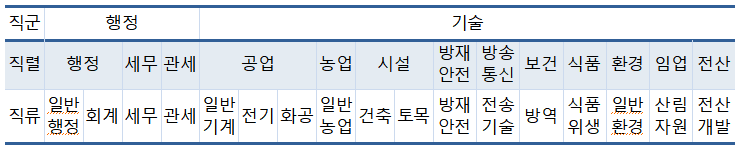 2017년 지역인재 9급 수습공무원 선발 직렬.PNG